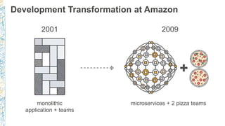 Development Transformation at Amazon
2001 2009
monolithic
application + teams
microservices + 2 pizza teams
 