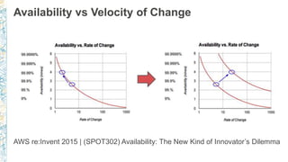 Availability vs Velocity of Change
AWS re:Invent 2015 | (SPOT302) Availability: The New Kind of Innovator’s Dilemma
 