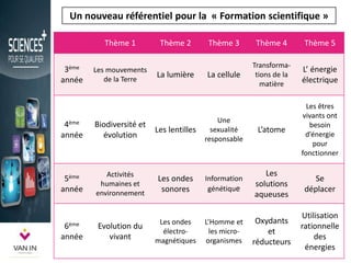Un nouveau référentiel pour la « Formation scientifique »
Thème 1 Thème 2 Thème 3 Thème 4 Thème 5
3ème
année
Les mouvements
de la Terre
La lumière La cellule
Transforma-
tions de la
matière
L’ énergie
électrique
4ème
année
Biodiversité et
évolution
Les lentilles
Une
sexualité
responsable
L’atome
Les êtres
vivants ont
besoin
d’énergie
pour
fonctionner
5ème
année
Activités
humaines et
environnement
Les ondes
sonores
Information
génétique
Les
solutions
aqueuses
Se
déplacer
6ème
année
Evolution du
vivant
Les ondes
électro-
magnétiques
L’Homme et
les micro-
organismes
Oxydants
et
réducteurs
Utilisation
rationnelle
des
énergies
 