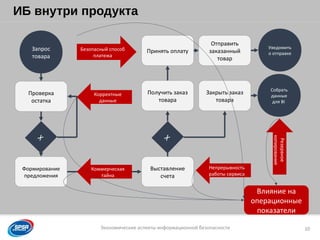 Образец заголовка
Экономические аспекты информационной безопасности
ИБ внутри продукта
10
Проверка
остатка
Запрос
товара
Формирование
предложения
Х
Выставление
счета
Х
Получить заказ
товара
Принять оплату
Закрыть заказ
товара
Отправить
заказанный
товар
Уведомить
о отправке
Собрать
данные
для BI
Безопасный способ
платежа
Корректные
данные
Коммерческая
тайна
Непрерывность
работы сервиса
Резервное
копирование
Влияние на
операционные
показатели
 