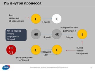 Образец заголовка
Экономические аспекты информационной безопасности
ИБ внутри процесса
17
E Х
HR Е
14 дней
24 дня
ФОТ*КПД 1,5
Факт:
заявление
об увольнении
HR
14 дней
HR
IS
ЕЕ передача
дел
предупреждение
за 38 дней
потери компании
Выход
нового
сотрудника
KPI на подбор
нового
сотрудника
38 дней
 
