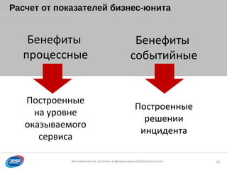 Образец заголовка
Экономические аспекты информационной безопасности
Расчет от показателей бизнес-юнита
19
Бенефиты
процессные
Бенефиты
событийные
Построенные
на уровне
оказываемого
сервиса
Построенные
решении
инцидента
 