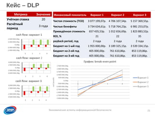 Образец заголовка
Экономические аспекты информационной безопасности
Кейс – DLP
21
Финансовый показатель Вариант 1 Вариант 2 Вариант 3
Чистая стоимость (TCO) 3 077 199,07р. 4 706 107,54р. 5 157 369,55р.
Чистые бенефиты 3 734 634,61р. 5 718 764,23р. 6 981 253,07р.
Приведённая стоимость 657 435,53р. 1 012 656,69р. 1 823 883,52р.
ROI, % 21 22 35
payback period, год 2 года 2 года 2 года
Бюджет на 1-ый год 1 955 000,00р. 3 189 325,15р. 3 539 334,15р.
Бюджет на 2-ой год 405 000,00р. 761 610,86р. 853 119,86р.
Бюджет на 3-ий год 405 000,00р. 761 610,86р. 853 119,86р.
Метрика Значение
Учётная ставка 20
Расчётный
период
3 года
 