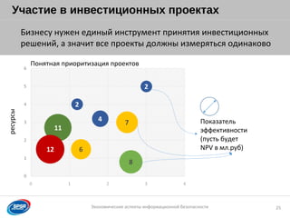 Образец заголовка
Экономические аспекты информационной безопасности
Участие в инвестиционных проектах
25
ресурсы
Показатель
эффективности
(пусть будет
NPV в мл.руб)
Бизнесу нужен единый инструмент принятия инвестиционных
решений, а значит все проекты должны измеряться одинаково
Понятная приоритизация проектов
 