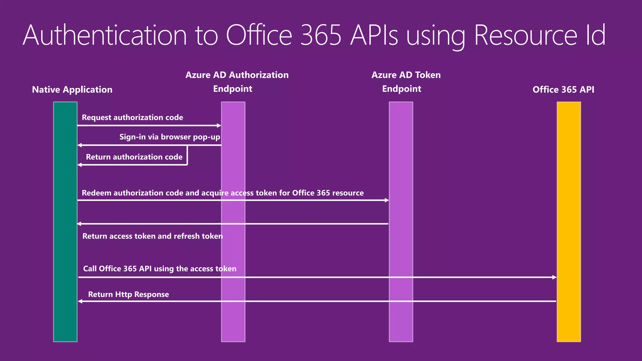 Native Application
Azure AD Authorization
Endpoint
Azure AD Token
Endpoint Office 365 API