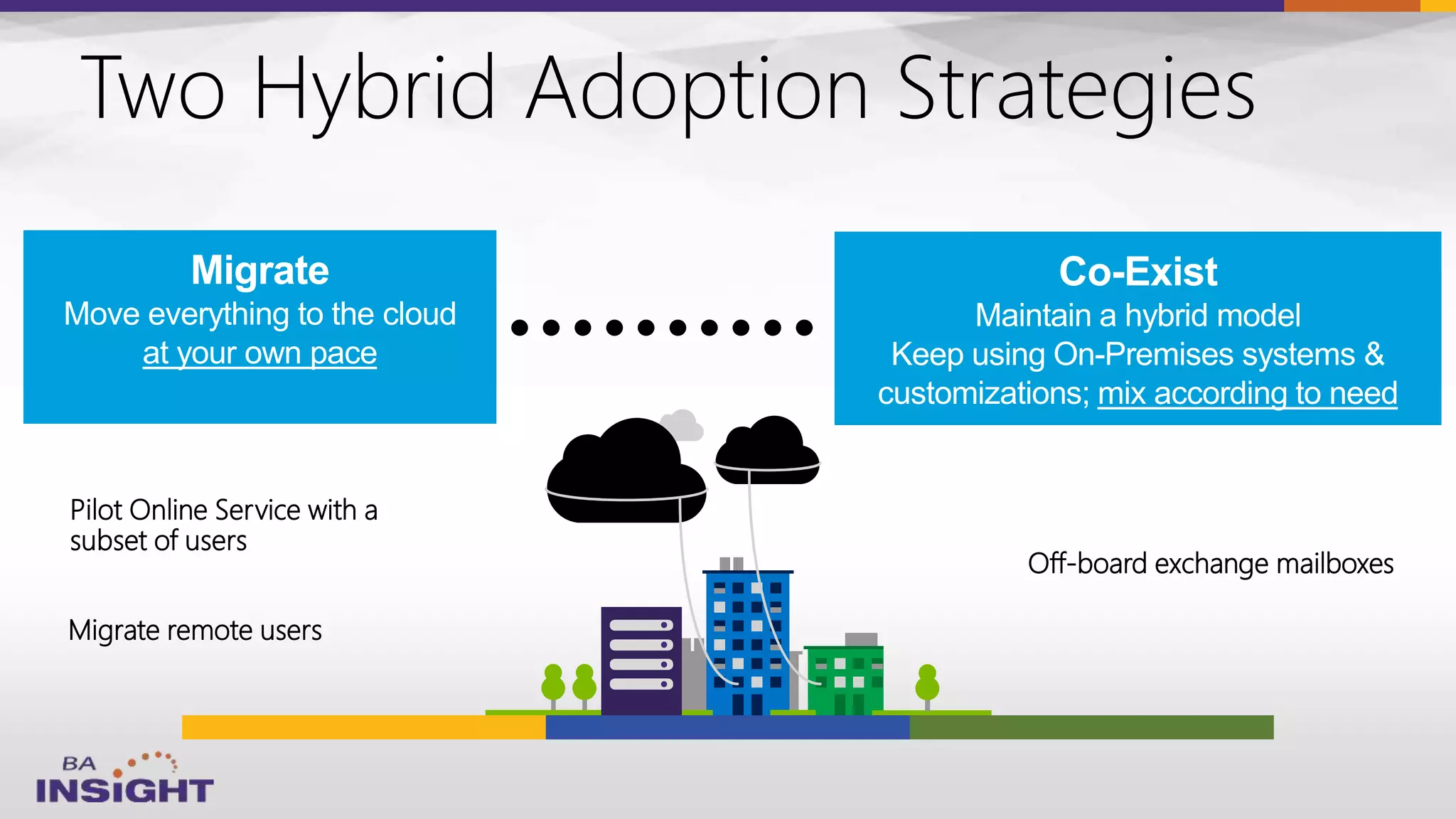 Migrate remote users
Two Hybrid Adoption Strategies
Pilot Online Service with a
subset of users
Off-board exchange mailboxes
Migrate
Move everything to the cloud
at your own pace
Co-Exist
Maintain a hybrid model
Keep using On-Premises systems &
customizations; mix according to need
 