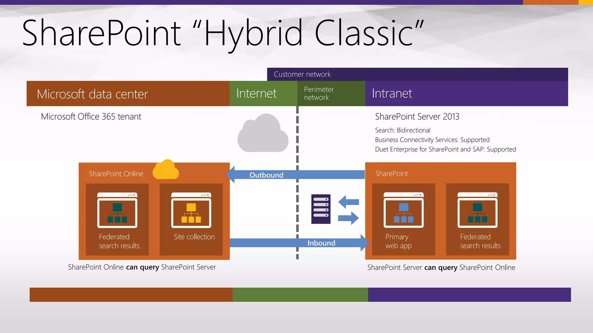 SharePoint “Hybrid Classic”
Search: Bidirectional
Business Connectivity Services: Supported
Duet Enterprise for SharePoint and SAP: Supported
IntranetMicrosoft data center Internet
Microsoft Office 365 tenant
SharePoint Online
Federated
search results
Site collection
SharePoint Online can query SharePoint Server
SharePoint Server 2013
SharePoint
Primary
web app
Federated
search results
SharePoint Server can query SharePoint Online
Outbound
Inbound
Customer network
Perimeter
network
 