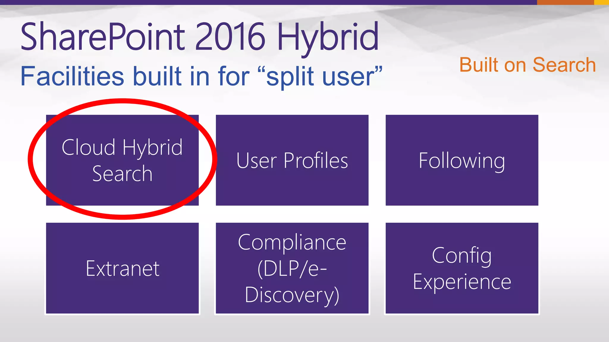 SharePoint 2016 Hybrid
Cloud Hybrid
Search
User Profiles Following
Extranet
Compliance
(DLP/e-
Discovery)
Config
Experience
Built on Search
 