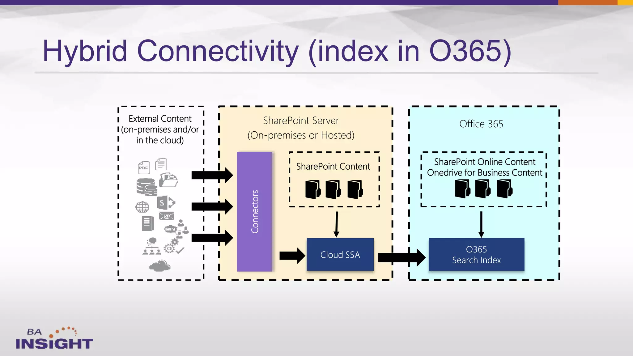 External Content
(on-premises and/or
in the cloud)
SharePoint Server
(On-premises or Hosted)
Office 365
SharePoint Online Content
Onedrive for Business Content
Connectors
SharePoint Content
Hybrid Connectivity (index in O365)
 