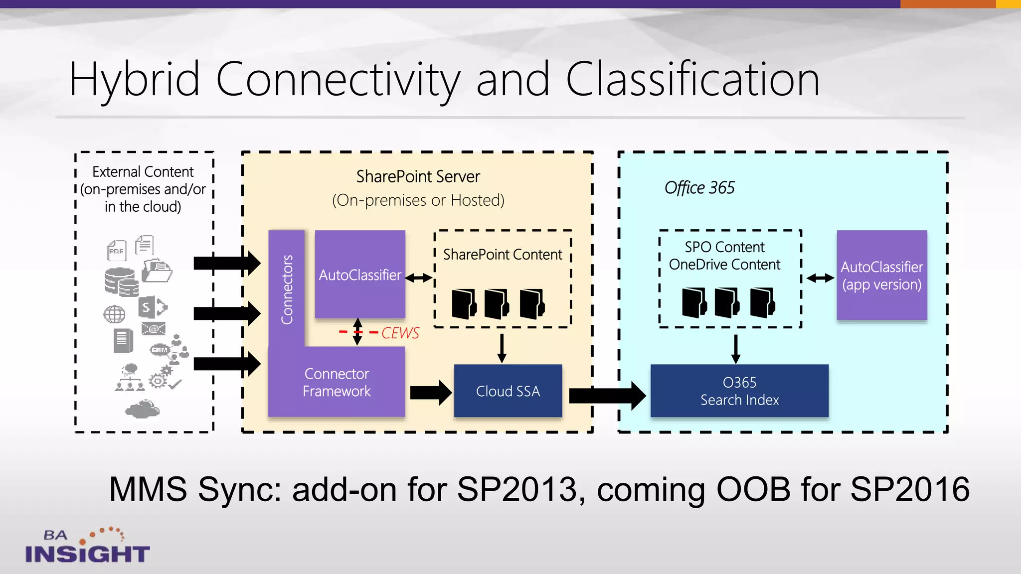 External Content
(on-premises and/or
in the cloud)
SharePoint Server
(On-premises or Hosted)
SPO Content
OneDrive Content
Connectors
SharePoint Content
Connector
Framework
AutoClassifier
Office 365
AutoClassifier
(app version)
CEWS
 
