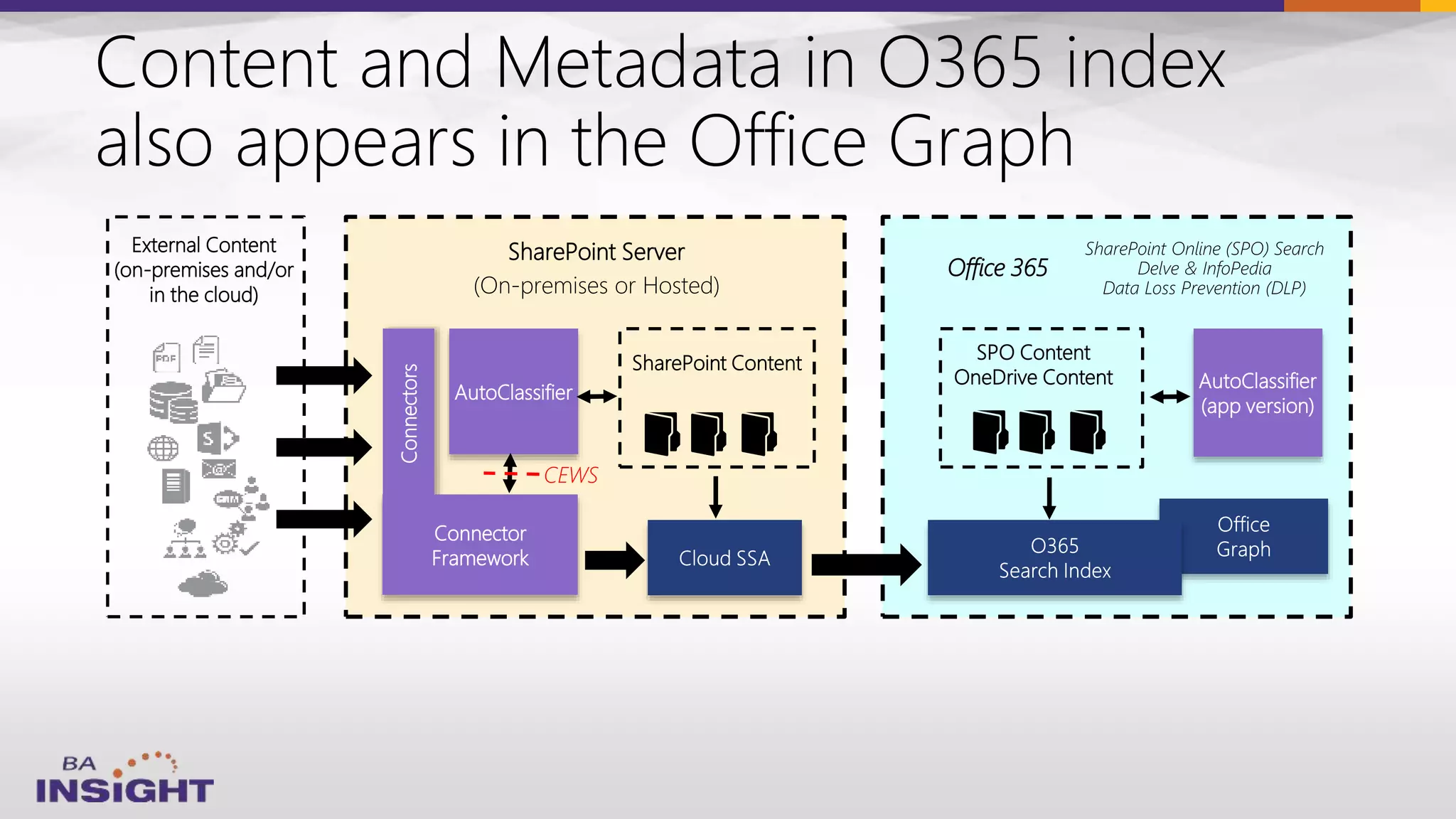 External Content
(on-premises and/or
in the cloud)
SharePoint Server
(On-premises or Hosted)
SharePoint Online (SPO) Search
Delve & InfoPedia
Data Loss Prevention (DLP)
SPO Content
OneDrive Content
Connectors
SharePoint Content
Connector
Framework
AutoClassifier
Office 365
AutoClassifier
(app version)
CEWS
 