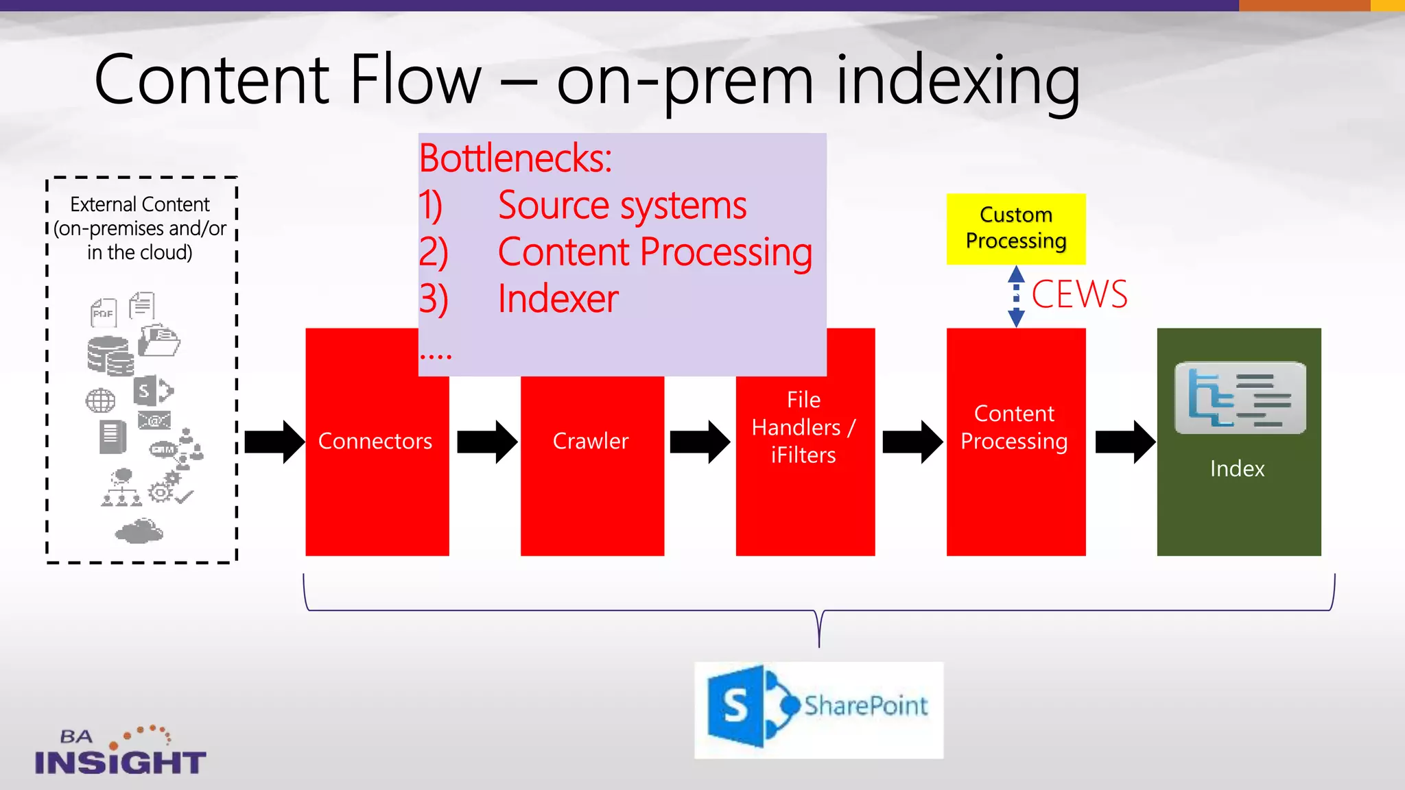 External Content
(on-premises and/or
in the cloud)
Custom
Processing
CEWS
Bottlenecks:
1) Source systems
2) Content Processing
3) Indexer
….
 