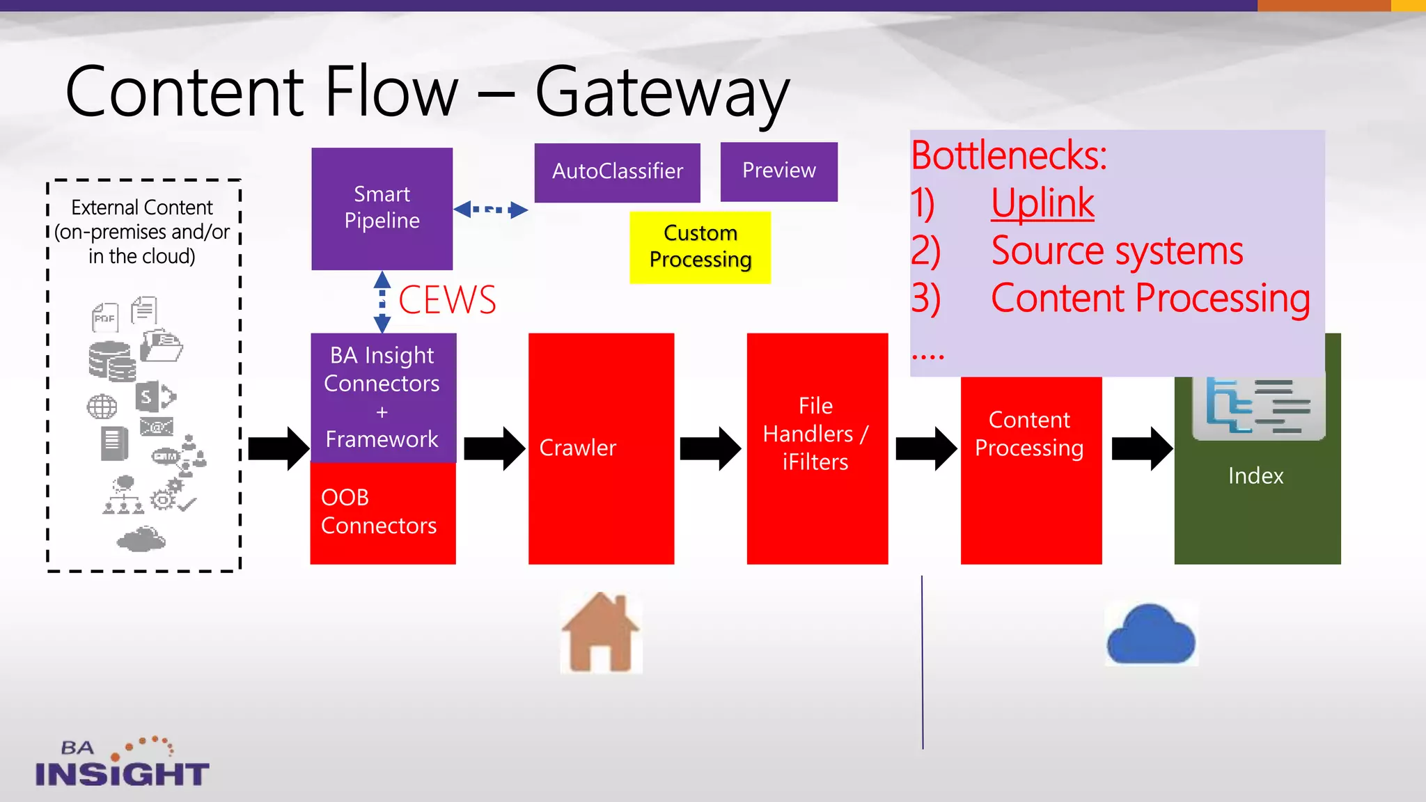 External Content
(on-premises and/or
in the cloud)
CEWS
Custom
Processing
Bottlenecks:
1) Uplink
2) Source systems
3) Content Processing
….
 
