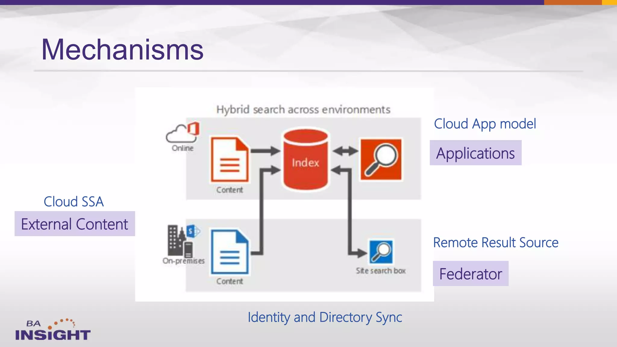 Mechanisms
Cloud SSA
Remote Result Source
Cloud App model
Applications
External Content
Federator
Identity and Directory Sync
 