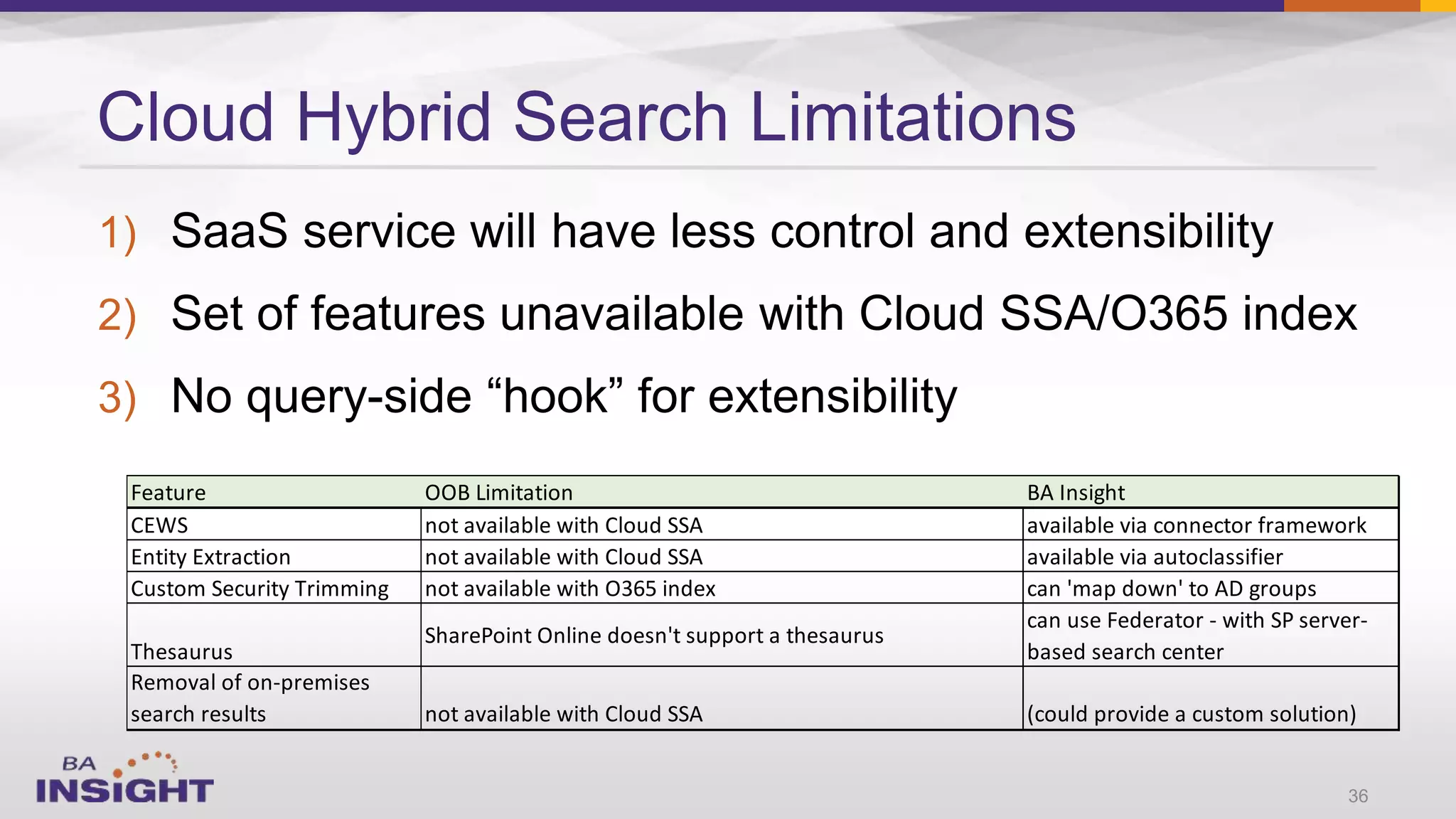 1)
2)
3)
Cloud Hybrid Search Limitations
36
Feature OOB Limitation BA Insight
CEWS not available with Cloud SSA available via connector framework
Entity Extraction not available with Cloud SSA available via autoclassifier
Custom Security Trimming not available with O365 index can 'map down' to AD groups
Thesaurus
SharePoint Online doesn't support a thesaurus
can use Federator - with SP server-
based search center
Removal of on-premises
search results not available with Cloud SSA (could provide a custom solution)
 