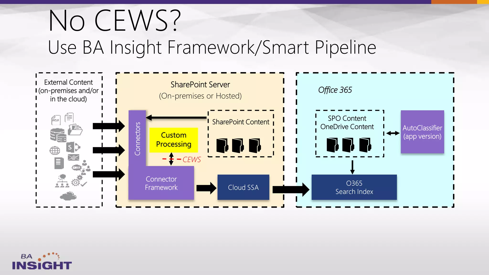 External Content
(on-premises and/or
in the cloud)
SharePoint Server
(On-premises or Hosted)
SPO Content
OneDrive Content
Connectors
SharePoint Content
Connector
Framework
Office 365
AutoClassifier
(app version)
CEWS
Custom
Processing
 