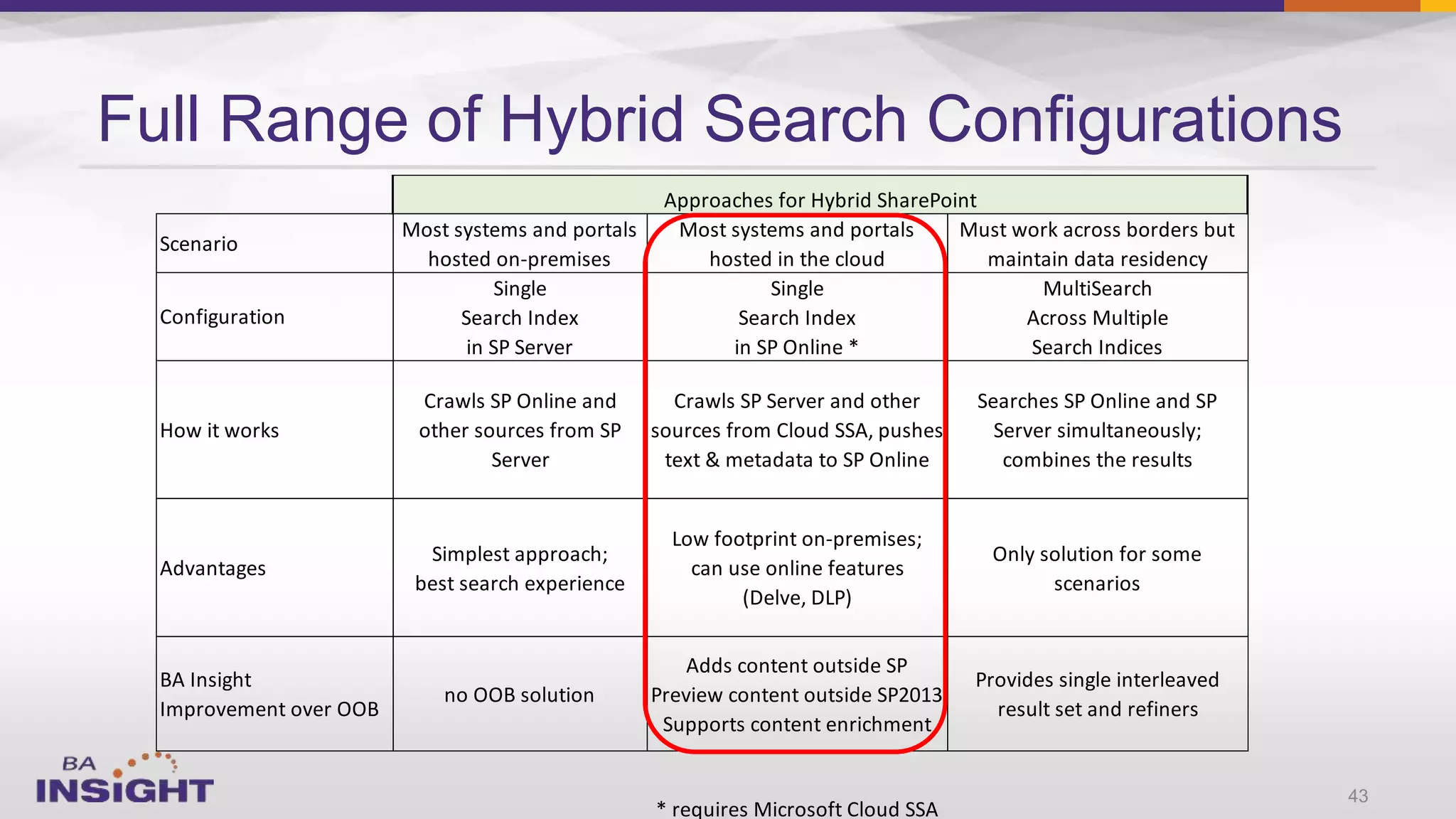 43
Full Range of Hybrid Search Configurations
Scenario
Most systems and portals
hosted on-premises
Most systems and portals
hosted in the cloud
Must work across borders but
maintain data residency
Single Single MultiSearch
Search Index Search Index Across Multiple
in SP Server in SP Online * Search Indices
How it works
Crawls SP Online and
other sources from SP
Server
Crawls SP Server and other
sources from Cloud SSA, pushes
text & metadata to SP Online
Searches SP Online and SP
Server simultaneously;
combines the results
Advantages
Simplest approach;
best search experience
Low footprint on-premises;
can use online features
(Delve, DLP)
Only solution for some
scenarios
BA Insight
Improvement over OOB
no OOB solution
Adds content outside SP
Preview content outside SP2013
Supports content enrichment
Provides single interleaved
result set and refiners
* requires Microsoft Cloud SSA
Approaches for Hybrid SharePoint
Configuration
 
