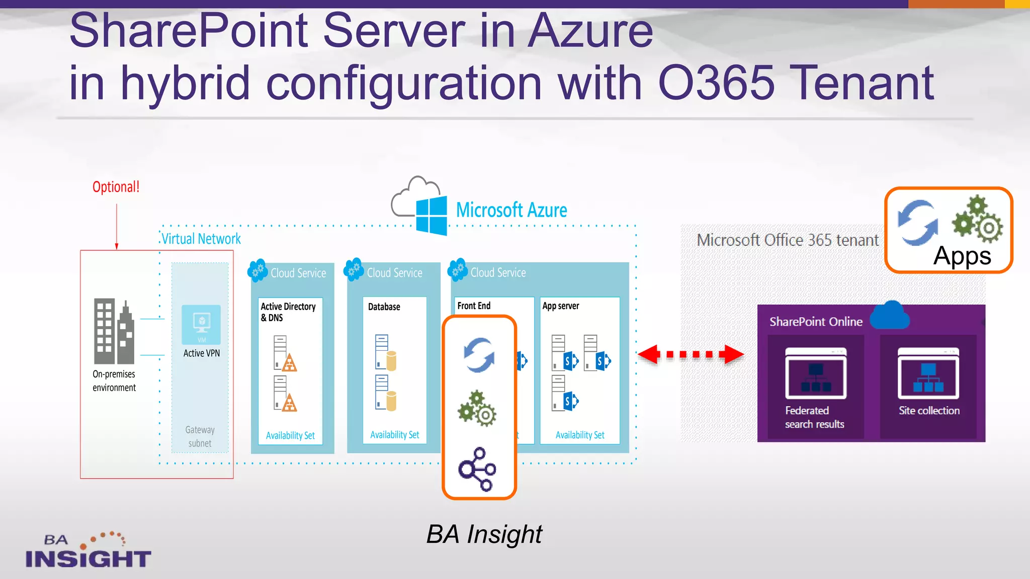 SharePoint Server in Azure
in hybrid configuration with O365 Tenant
Virtual Network
Cloud Service
Availability Set
Active Directory
& DNS
Cloud ServiceCloud Service
Availability Set
Front End
Availability Set
App server
Availability Set
Database
Microsoft Azure
Gateway
subnet
Active VPN
On-premises
environment
Optional!
 