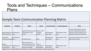 Tools and Techniques – Communications
Plans
Sample Team Communication Planning Matrix
Objectives

Audience

Publish definitive RFP Response
RFP documents Team
Coordinate
RFP Response
activities each day Team

Media

Timing

Content Creator

Content Approver

Other

Publish PDF documents to Outset of RFP
RFP Response Team
response
Portal
process

RFP Response
Team Lead

RFP Response Team
Lead

Consider Office 365 for ease of
external collaboration (external
sharing must be activated at site
collection level by Farm Admin)

Conference call

RFP Response
Team Lead

RFP Response Team
Lead

Call notes should be disseminated to
team at close of call

Daily

Web conference to
Review
review documents that Prior to
deliverables prior RFP Response
are stored in portal and submission of RFP Response
to submission
Team
version-controlled
deliverables
Team Lead
[Adapted from “Leading Effective Virtual Teams,” by Nancy Settle-Murphy, used with permission]

RFP Response Team
Lead

 