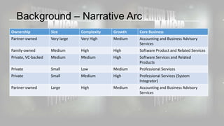 Background – Narrative Arc
Ownership

Size

Complexity

Growth

Core Business

Partner-owned

Very large

Very High

Medium

Accounting and Business Advisory
Services

Family-owned

Medium

High

High

Software Product and Related Services

Private, VC-backed

Medium

Medium

High

Software Services and Related
Products

Private

Small

Low

Medium

Professional Services

Private

Small

Medium

High

Professional Services (System
Integrator)

Partner-owned

Large

High

Medium

Accounting and Business Advisory
Services

 