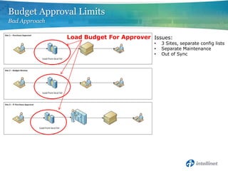 Budget Approval Limits
Bad Approach

               Load Budget For Approver Issues:
                                         •   3 Sites, separate config lists
                                         •   Separate Maintenance
                                         •   Out of Sync
 