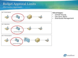 Budget Approval Limits
Alternative Approach

                         Advantages:
                         •   Central Source
                         •   Can Sync (BCS)
                         •   Distributed Management
 