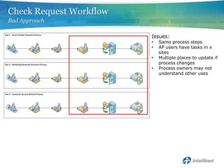 Check Request Workflow
Bad Approach

                         Issues:
                         •   Same process steps
                         •   AP users have tasks in x
                             sites
                         •   Multiple places to update if
                             process changes
                         •   Process owners may not
                             understand other uses
 