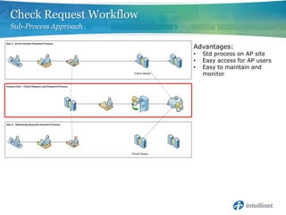 Check Request Workflow
Sub-Process Approach

                         Advantages:
                         •   Std process on AP site
                         •   Easy access for AP users
                         •   Easy to maintain and
                             monitor
 