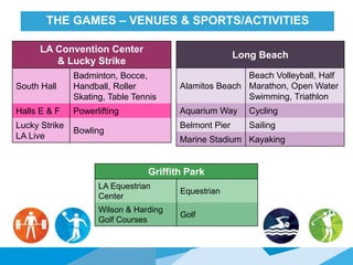 HONORED GUESTSTHE GAMES – VENUES & SPORTS/ACTIVITIES
LA Convention Center
& Lucky Strike
South Hall
Badminton, Bocce,
Handball, Roller
Skating, Table Tennis
Halls E & F Powerlifting
Lucky Strike
LA Live
Bowling
Long Beach
Alamitos Beach
Beach Volleyball, Half
Marathon, Open Water
Swimming, Triathlon
Aquarium Way Cycling
Belmont Pier Sailing
Marine Stadium Kayaking
Griffith Park
LA Equestrian
Center
Equestrian
Wilson & Harding
Golf Courses
Golf
 
