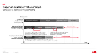 —
Superior customer value created
April 3, 2024 Slide 19
Compared to traditional troubleshooting
 