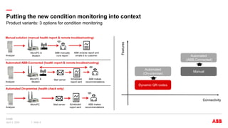 —
Putting the new condition monitoring into context
Product variants: 3 options for condition monitoring
Manual solution (manual health report & remote troubleshooting)
MicroPC &
Modem
ABB manually
runs report
ABB reviews report and
emails it to customer
Analyzer
Automated ABB-Connected (health report & remote troubleshooting)
MicroPC &
Modem
Mail server
Analyzer
ABB makes
recommendations
Scheduled
report sent
Automated On-premise (health check only)
Mail server
Analyzer
ABB makes
recommendations
Scheduled
report sent
MicroPC
Connectivity
Dynamic QR codes
Automated
(On-premise)
Automated
(ABB-Connected)
Manual
April 3, 2024 Slide 9
 