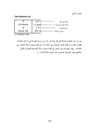 ‫ﺍﻟﺠﺩﻭل ﺍﻟﺜﺎﻨﻲ‬
‫)‪Test Statistics (a‬‬

         ‫‪N‬‬               ‫21‬                             ‫ﺤﺠﻡ ﺃﻱ ﻋﻴﻨﺔ‬
    ‫‪Chi-Square‬‬         ‫761.11‬                     ‫ﻗﻴﻤﺔ ﺍﺨﺘﺒﺎﺭ ﻓﺭﻴﺩﻤﺎﻥ‬
         ‫‪df‬‬               ‫2‬                             ‫ﺩﺭﺠﺔ ﺍﻟﺤﺭﻴﺔ‬
    ‫.‪Asymp. Sig‬‬         ‫400.‬                     ‫ﻤﺴﺘﻭﻯ ﺍﻟﺩﻻﻟﺔ‬
‫‪a Friedman Test‬‬


   ‫ﻴﺒﻴﻥ ﺃﻥ ﻋﺩﺩ ﺍﻟﺒﻴﺎﻨﺎﺕ ﺍﻟﻤﺩﺨﻠﺔ ﻓﻲ ﻜل ﻋﻴﻨﺔ ﻫﻭ 21، ﻭﺃﻥ ﺩﺭﺠﺔ ﺍﻟﺤﺭﻴﺔ ﻫﻲ 2 )ﻋﺩﺩ ﺍﻟﻌﻴﻨﺎﺕ‬
  ‫ﻨﺎﻗﺼﺎ ﻭﺍﺤﺩ(، ﻭﺃﻥ ﻗﻴﻤﺔ ﺍﺨﺘﺒﺎﺭ ﻓﺭﻴﺩﻤﺎﻥ ﻫﻲ 761.11، ﻭﺃﻥ ﻗﻴﻤﺔ ﻤﺴﺘﻭﻯ ﺩﻻﻟﺔ ﺍﻻﺨﺘﺒﺎﺭ ﻫﻲ‬
                                                                           ‫ﹰ‬
      ‫400.0= .‪ Asymp. Sig‬ﻭﻫﻲ ﺃﺼﻐﺭ ﻤﻥ ﻗﻴﻤﺔ ﻤﺴﺘﻭﻯ ﺩﻻﻟﺔ ﺍﻟﻔﺭﻀﻴﺔ ﺍﻟﺼﻔﺭﻴﺔ ﺒﺎﻟﺘﺎﻟﻲ‬
                          ‫ﻨﺴﺘﻁﻴﻊ ﺭﻓﺽ ﺍﻟﻔﺭﻀﻴﺔ ﺍﻟﺼﻔﺭﻴﺔ ﻋﻨﺩ ﻤﺴﺘﻭﻯ ﺍﻟﺩﻻﻟﺔ 50.0 = ‪. α‬‬




                                         ‫051‬
 
