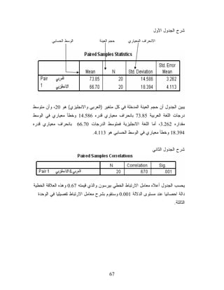 ‫ﺸﺭﺡ ﺍﻟﺠﺩﻭل ﺍﻷﻭل‬
          ‫ﺍﻟﻭﺴﻁ ﺍﻟﺤﺴﺎﺒﻲ‬              ‫ﺤﺠﻡ ﺍﻟﻌﻴﻨﺔ‬    ‫ﺍﻻﻨﺤﺭﺍﻑ ﺍﻟﻤﻌﻴﺎﺭﻱ‬




‫ﻴﺒﻴﻥ ﺍﻟﺠﺩﻭل ﺃﻥ ﺤﺠﻡ ﺍﻟﻌﻴﻨﺔ ﺍﻟﻤﺩﺨﻠﺔ ﻓﻲ ﻜل ﻤﺘﻐﻴﺭ )ﺍﻟﻌﺭﺒﻲ ﻭﺍﻻﻨﺠﻠﻴﺯﻱ( ﻫﻭ 02، ﻭﺃﻥ ﻤﺘﻭﺴﻁ‬
‫ﺩﺭﺠﺎﺕ ﺍﻟﻠﻐﺔ ﺍﻟﻌﺭﺒﻴﺔ 58.37 ﺒﺎﻨﺤﺭﺍﻑ ﻤﻌﻴﺎﺭﻱ ﻗﺩﺭﻩ 685.41 ﻭﺨﻁﺄ ﻤﻌﻴﺎﺭﻱ ﻓﻲ ﺍﻟﻭﺴﻁ‬
‫ﺒﺎﻨﺤﺭﺍﻑ ﻤﻌﻴﺎﺭﻱ ﻗﺩﺭﻩ‬       ‫ﻤﻘﺩﺍﺭﻩ 262.3، ﺃﻤﺎ ﺍﻟﻠﻐﺔ ﺍﻻﻨﺠﻠﻴﺯﻴﺔ ﻓﻤﺘﻭﺴﻁ ﺍﻟﺩﺭﺠﺎﺕ 07.66‬
                                 ‫493.81 ﻭﺨﻁﺄ ﻤﻌﻴﺎﺭﻱ ﻓﻲ ﺍﻟﻭﺴﻁ ﺍﻟﺤﺴﺎﺒﻲ ﻫﻭ 311.4.‬


                                                                 ‫ﺸﺭﺡ ﺍﻟﺠﺩﻭل ﺍﻟﺜﺎﻨﻲ‬




‫ﻴﺤﺴﺏ ﺍﻟﺠﺩﻭل ﺃﻋﻼﻩ ﻤﻌﺎﻤل ﺍﻻﺭﺘﺒﺎﻁ ﺍﻟﺨﻁﻲ ﺒﻴﺭﺴﻭﻥ ﻭﺍﻟﺫﻱ ﻗﻴﻤﺘﻪ 76.0 ﻭﻫﺫﻩ ﺍﻟﻌﻼﻗﺔ ﺍﻟﺨﻁﻴﺔ‬
  ‫ﺩﺍﻟﺔ ﺍﺤﺼﺎﺌﻴﺎ ﻋﻨﺩ ﻤﺴﺘﻭﻯ ﺍﻟﺩﻻﻟﺔ 100.0 ﻭﺴﻨﻘﻭﻡ ﺒﺸﺭﺡ ﻤﻌﺎﻤل ﺍﻻﺭﺘﺒﺎﻁ ﺘﻔﺼﻴﻠﻴﺎ ﻓﻲ ﺍﻟﻭﺤﺩﺓ‬
            ‫ﹰ‬                                                        ‫ﹰ‬
                                                                            ‫ﺍﻟﺜﺎﻟﺜﺔ.‬




                                           ‫76‬
 