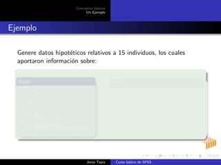 Conceptos b´asicos
Un Ejemplo
Ejemplo
Genere datos hipot´eticos relativos a 15 individuos, los cuales
aportaron informaci´on sobre:
´ıtem
C´edula
Sexo
Edad
Estado civil
Ingreso actual en Bs.
´ıtem
Ingreso ideal en $
Gasto mensual en salud
Gasto mensual en
alimentaci´on
Nivel educativo
Jes´us Tapia Curso b´asico de SPSS
 