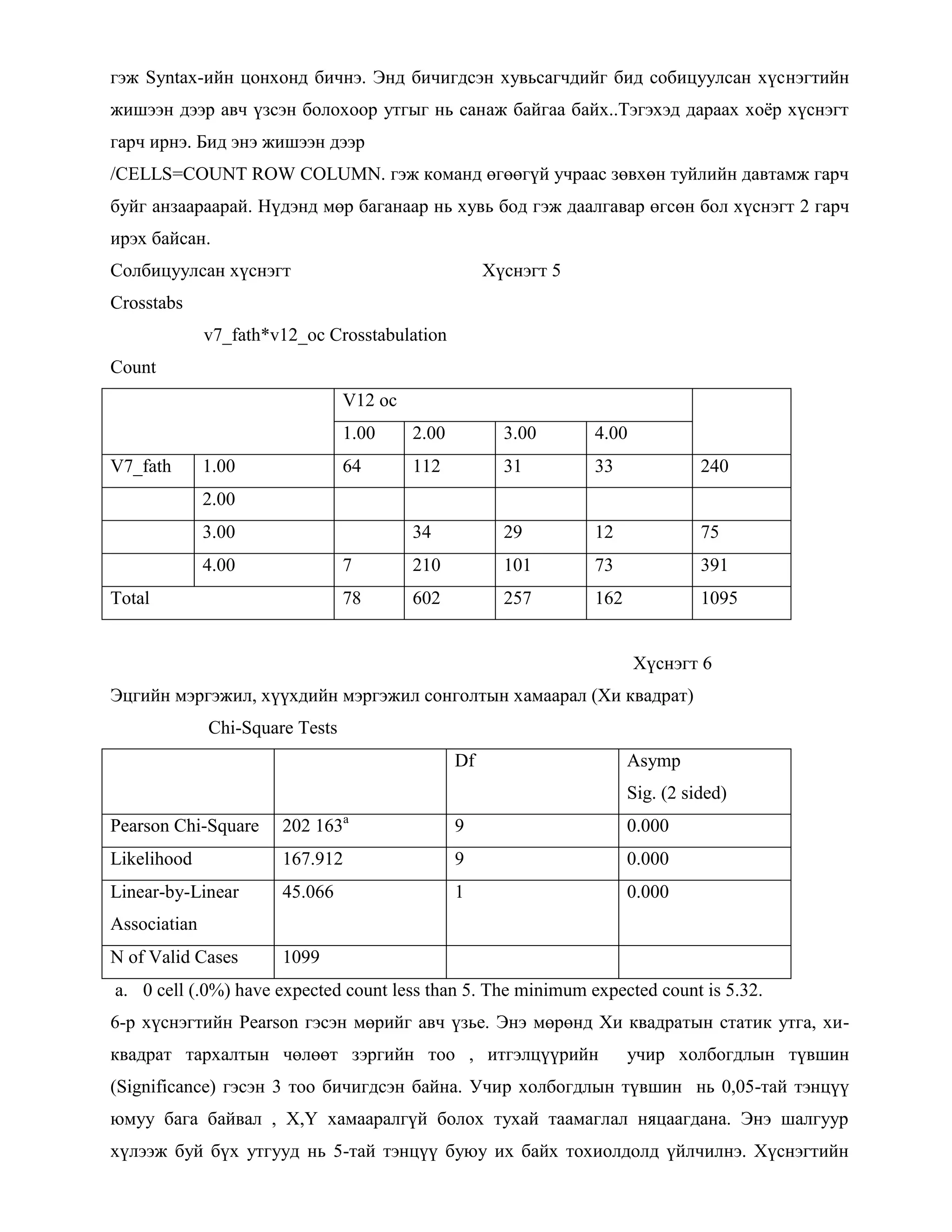 гэж Syntax-ийн цонхонд бичнэ. Энд бичигдсэн хувьсагчдийг бид собицуулсан хүснэгтийн
жишээн дээр авч үзсэн болохоор утгыг нь санаж байгаа байх..Тэгэхэд дараах хоѐр хүснэгт
гарч ирнэ. Бид энэ жишээн дээр
/CELLS=COUNT ROW COLUMN. гэж команд өгөөгүй учраас зөвхөн туйлийн давтамж гарч
буйг анзаараарай. Нүдэнд мөр баганаар нь хувь бод гэж даалгавар өгсөн бол хүснэгт 2 гарч
ирэх байсан.
Солбицуулсан хүснэгт Хүснэгт 5
Crosstabs
v7_fath*v12_oc Crosstabulation
Count
V12 oc
1.00 2.00 3.00 4.00
V7_fath 1.00 64 112 31 33 240
2.00
3.00 34 29 12 75
4.00 7 210 101 73 391
Total 78 602 257 162 1095
Хүснэгт 6
Эцгийн мэргэжил, хүүхдийн мэргэжил сонголтын хамаарал (Хи квадрат)
Chi-Square Tests
Df Asymp
Sig. (2 sided)
Pearson Chi-Square 202 163a
9 0.000
Likelihood 167.912 9 0.000
Linear-by-Linear
Associatian
45.066 1 0.000
N of Valid Cases 1099
a. 0 cell (.0%) have expected count less than 5. The minimum expected count is 5.32.
6-р хүснэгтийн Pearson гэсэн мөрийг авч үзье. Энэ мөрөнд Хи квадратын статик утга, хи-
квадрат тархалтын чөлөөт зэргийн тоо , итгэлцүүрийн учир холбогдлын түвшин
(Significance) гэсэн 3 тоо бичигдсэн байна. Учир холбогдлын түвшин нь 0,05-тай тэнцүү
юмуу бага байвал , X,Y хамааралгүй болох тухай таамаглал няцаагдана. Энэ шалгуур
хүлээж буй бүх утгууд нь 5-тай тэнцүү буюу их байх тохиолдолд үйлчилнэ. Хүснэгтийн
 