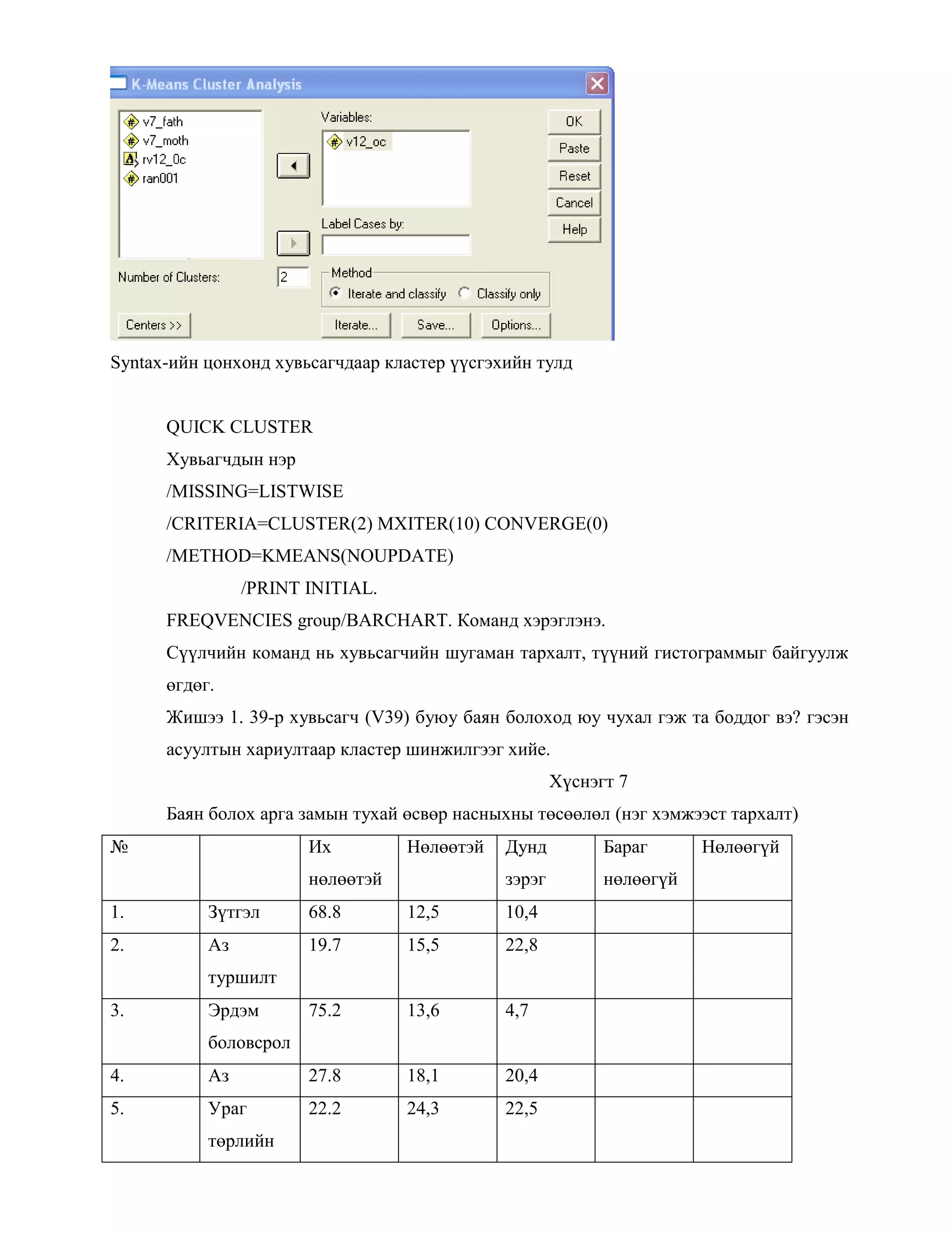 Syntax-ийн цонхонд хувьсагчдаар кластер үүсгэхийн тулд
QUICK CLUSTER
Хувьагчдын нэр
/MISSING=LISTWISE
/CRITERIA=CLUSTER(2) MXITER(10) CONVERGE(0)
/METHOD=KMEANS(NOUPDATE)
/PRINT INITIAL.
FREQVENCIES group/BARCHART. Команд хэрэглэнэ.
Сүүлчийн команд нь хувьсагчийн шугаман тархалт, түүний гистограммыг байгуулж
өгдөг.
Жишээ 1. 39-р хувьсагч (V39) буюу баян болоход юу чухал гэж та боддог вэ? гэсэн
асуултын хариултаар кластер шинжилгээг хийе.
Хүснэгт 7
Баян болох арга замын тухай өсвөр насныхны төсөөлөл (нэг хэмжээст тархалт)
№ Их
нөлөөтэй
Нөлөөтэй Дунд
зэрэг
Бараг
нөлөөгүй
Нөлөөгүй
1. Зүтгэл 68.8 12,5 10,4
2. Аз
туршилт
19.7 15,5 22,8
3. Эрдэм
боловсрол
75.2 13,6 4,7
4. Аз 27.8 18,1 20,4
5. Ураг
төрлийн
22.2 24,3 22,5
 