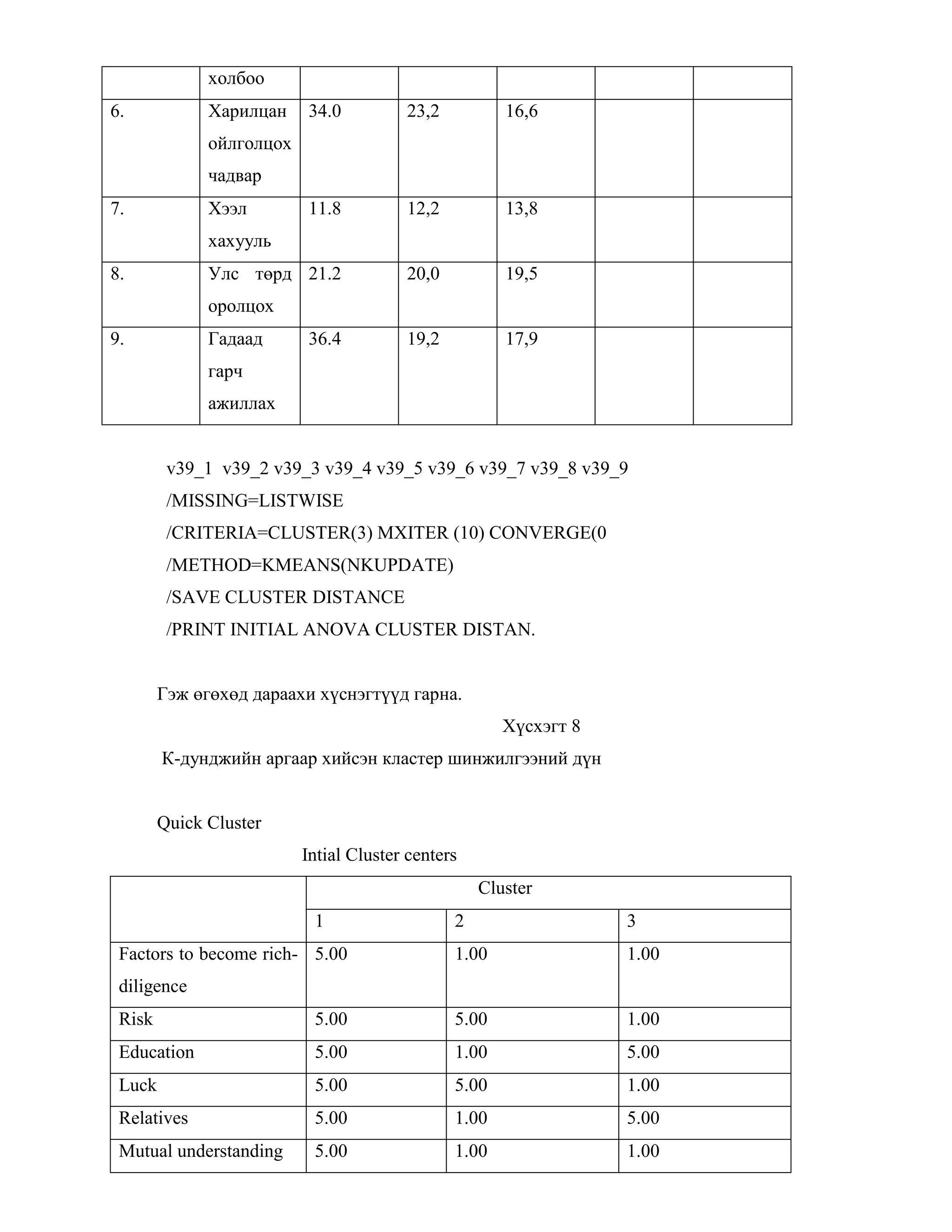 холбоо
6. Харилцан
ойлголцох
чадвар
34.0 23,2 16,6
7. Хээл
хахууль
11.8 12,2 13,8
8. Улс төрд
оролцох
21.2 20,0 19,5
9. Гадаад
гарч
ажиллах
36.4 19,2 17,9
v39_1 v39_2 v39_3 v39_4 v39_5 v39_6 v39_7 v39_8 v39_9
/MISSING=LISTWISE
/CRITERIA=CLUSTER(3) MXITER (10) CONVERGE(0
/METHOD=KMEANS(NKUPDATE)
/SAVE CLUSTER DISTANCE
/PRINT INITIAL ANOVA CLUSTER DISTAN.
Гэж өгөхөд дараахи хүснэгтүүд гарна.
Хүсхэгт 8
К-дунджийн аргаар хийсэн кластер шинжилгээний дүн
Quick Cluster
Intial Cluster centers
Cluster
1 2 3
Factors to become rich-
diligence
5.00 1.00 1.00
Risk 5.00 5.00 1.00
Education 5.00 1.00 5.00
Luck 5.00 5.00 1.00
Relatives 5.00 1.00 5.00
Mutual understanding 5.00 1.00 1.00
 