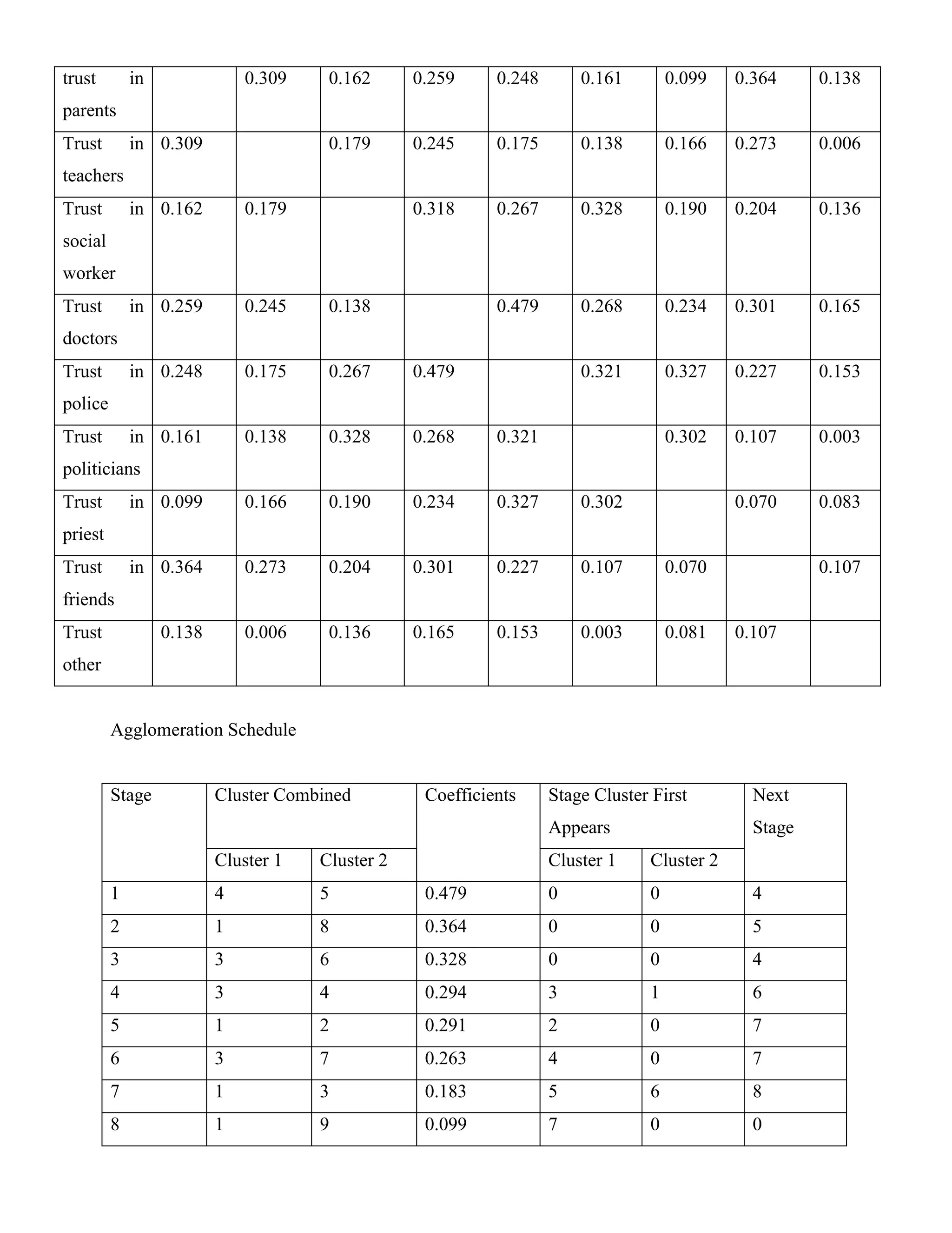 trust in
parents
0.309 0.162 0.259 0.248 0.161 0.099 0.364 0.138
Trust in
teachers
0.309 0.179 0.245 0.175 0.138 0.166 0.273 0.006
Trust in
social
worker
0.162 0.179 0.318 0.267 0.328 0.190 0.204 0.136
Trust in
doctors
0.259 0.245 0.138 0.479 0.268 0.234 0.301 0.165
Trust in
police
0.248 0.175 0.267 0.479 0.321 0.327 0.227 0.153
Trust in
politicians
0.161 0.138 0.328 0.268 0.321 0.302 0.107 0.003
Trust in
priest
0.099 0.166 0.190 0.234 0.327 0.302 0.070 0.083
Trust in
friends
0.364 0.273 0.204 0.301 0.227 0.107 0.070 0.107
Trust
other
0.138 0.006 0.136 0.165 0.153 0.003 0.081 0.107
Agglomeration Schedule
Stage Cluster Combined Coefficients Stage Cluster First
Appears
Next
Stage
Cluster 1 Cluster 2 Cluster 1 Cluster 2
1 4 5 0.479 0 0 4
2 1 8 0.364 0 0 5
3 3 6 0.328 0 0 4
4 3 4 0.294 3 1 6
5 1 2 0.291 2 0 7
6 3 7 0.263 4 0 7
7 1 3 0.183 5 6 8
8 1 9 0.099 7 0 0
 