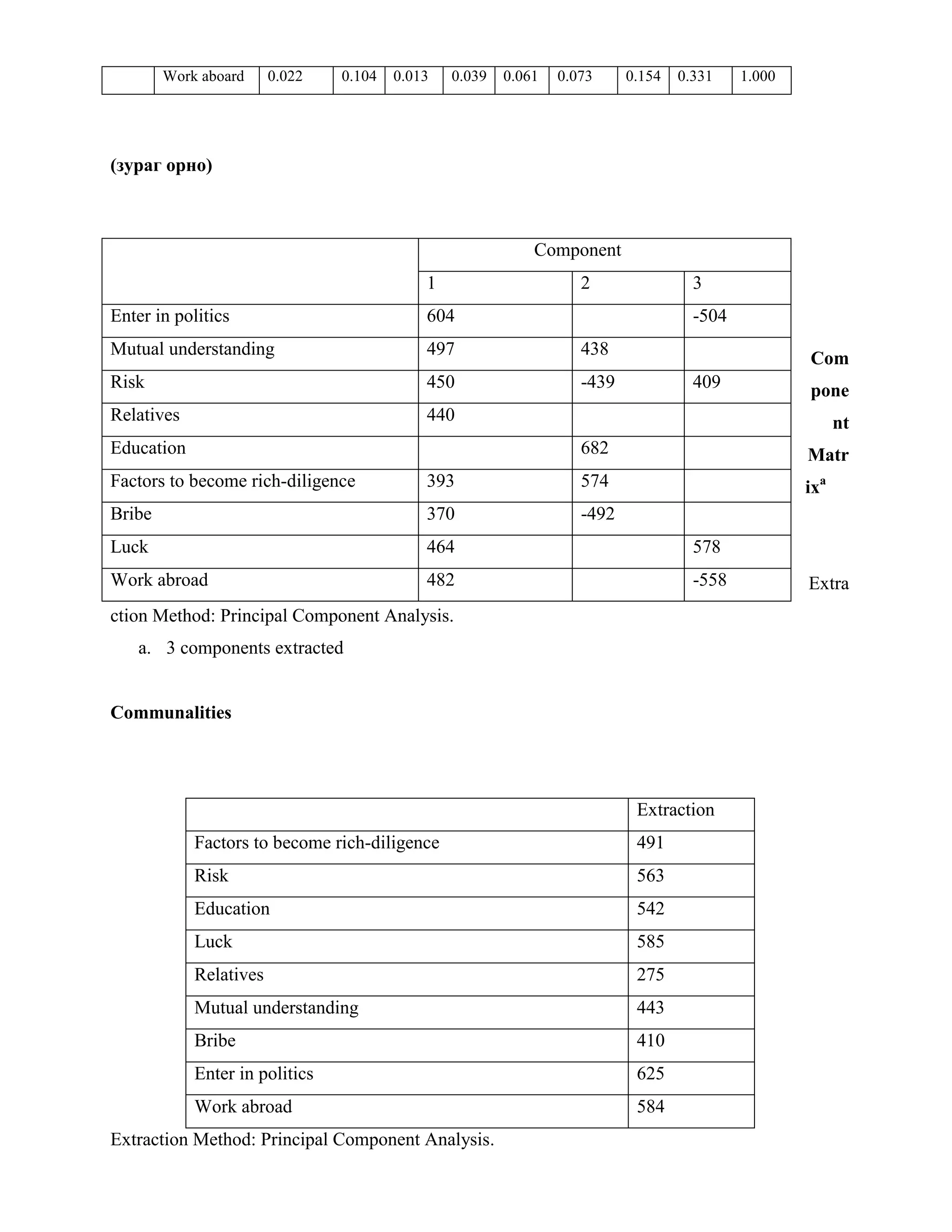 Work aboard 0.022 0.104 0.013 0.039 0.061 0.073 0.154 0.331 1.000
(зураг орно)
Com
pone
nt
Matr
ixa
Extra
ction Method: Principal Component Analysis.
a. 3 components extracted
Communalities
Extraction
Factors to become rich-diligence 491
Risk 563
Education 542
Luck 585
Relatives 275
Mutual understanding 443
Bribe 410
Enter in politics 625
Work abroad 584
Extraction Method: Principal Component Analysis.
Component
1 2 3
Enter in politics 604 -504
Mutual understanding 497 438
Risk 450 -439 409
Relatives 440
Education 682
Factors to become rich-diligence 393 574
Bribe 370 -492
Luck 464 578
Work abroad 482 -558
 