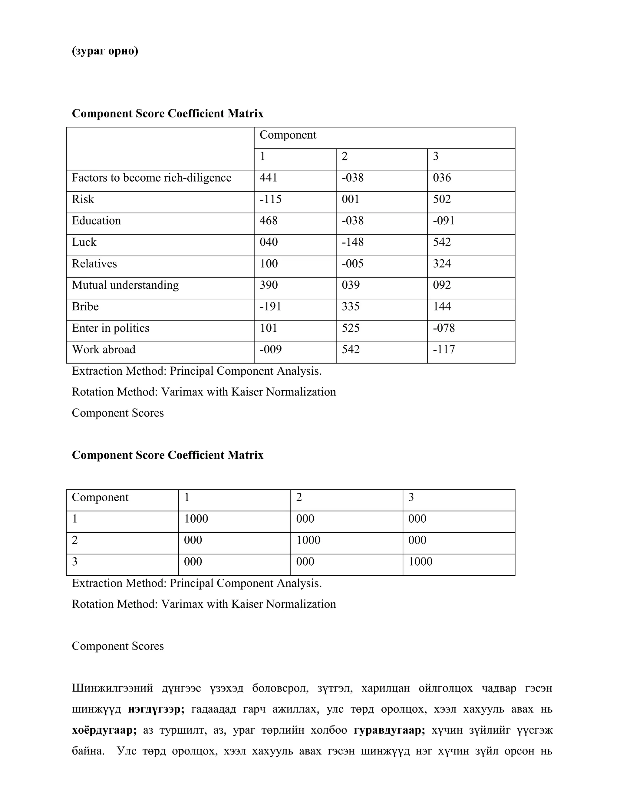(зураг орно)
Component Score Coefficient Matrix
Component
1 2 3
Factors to become rich-diligence 441 -038 036
Risk -115 001 502
Education 468 -038 -091
Luck 040 -148 542
Relatives 100 -005 324
Mutual understanding 390 039 092
Bribe -191 335 144
Enter in politics 101 525 -078
Work abroad -009 542 -117
Extraction Method: Principal Component Analysis.
Rotation Method: Varimax with Kaiser Normalization
Component Scores
Component Score Coefficient Matrix
Component 1 2 3
1 1000 000 000
2 000 1000 000
3 000 000 1000
Extraction Method: Principal Component Analysis.
Rotation Method: Varimax with Kaiser Normalization
Component Scores
Шинжилгээний дүнгээс үзэхэд боловсрол, зүтгэл, харилцан ойлголцох чадвар гэсэн
шинжүүд нэгдүгээр; гадаадад гарч ажиллах, улс төрд оролцох, хээл хахууль авах нь
хоѐрдугаар; аз туршилт, аз, ураг төрлийн холбоо гуравдугаар; хүчин зүйлийг үүсгэж
байна. Улс төрд оролцох, хээл хахууль авах гэсэн шинжүүд нэг хүчин зүйл орсон нь
 