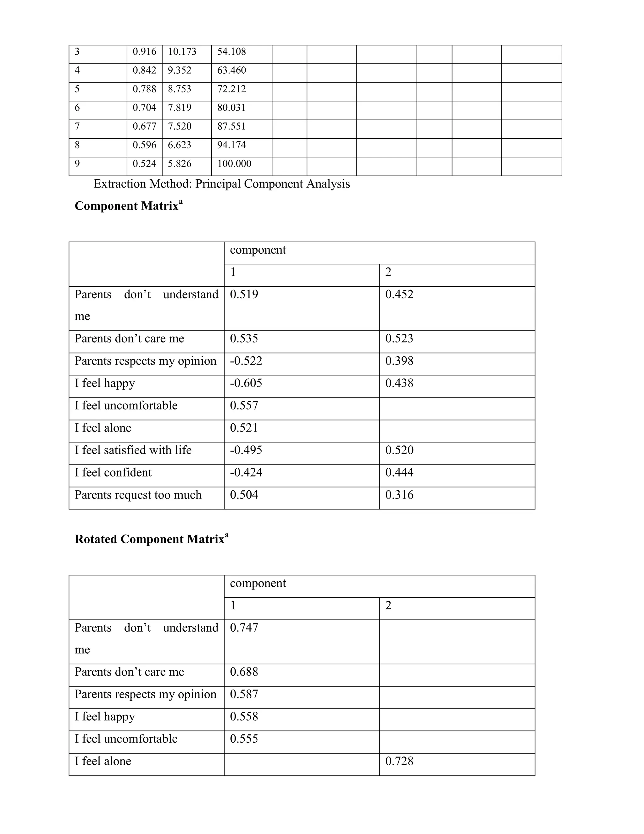 3 0.916 10.173 54.108
4 0.842 9.352 63.460
5 0.788 8.753 72.212
6 0.704 7.819 80.031
7 0.677 7.520 87.551
8 0.596 6.623 94.174
9 0.524 5.826 100.000
Extraction Method: Principal Component Analysis
Component Matrixa
component
1 2
Parents don‟t understand
me
0.519 0.452
Parents don‟t care me 0.535 0.523
Parents respects my opinion -0.522 0.398
I feel happy -0.605 0.438
I feel uncomfortable 0.557
I feel alone 0.521
I feel satisfied with life -0.495 0.520
I feel confident -0.424 0.444
Parents request too much 0.504 0.316
Rotated Component Matrixa
component
1 2
Parents don‟t understand
me
0.747
Parents don‟t care me 0.688
Parents respects my opinion 0.587
I feel happy 0.558
I feel uncomfortable 0.555
I feel alone 0.728
 