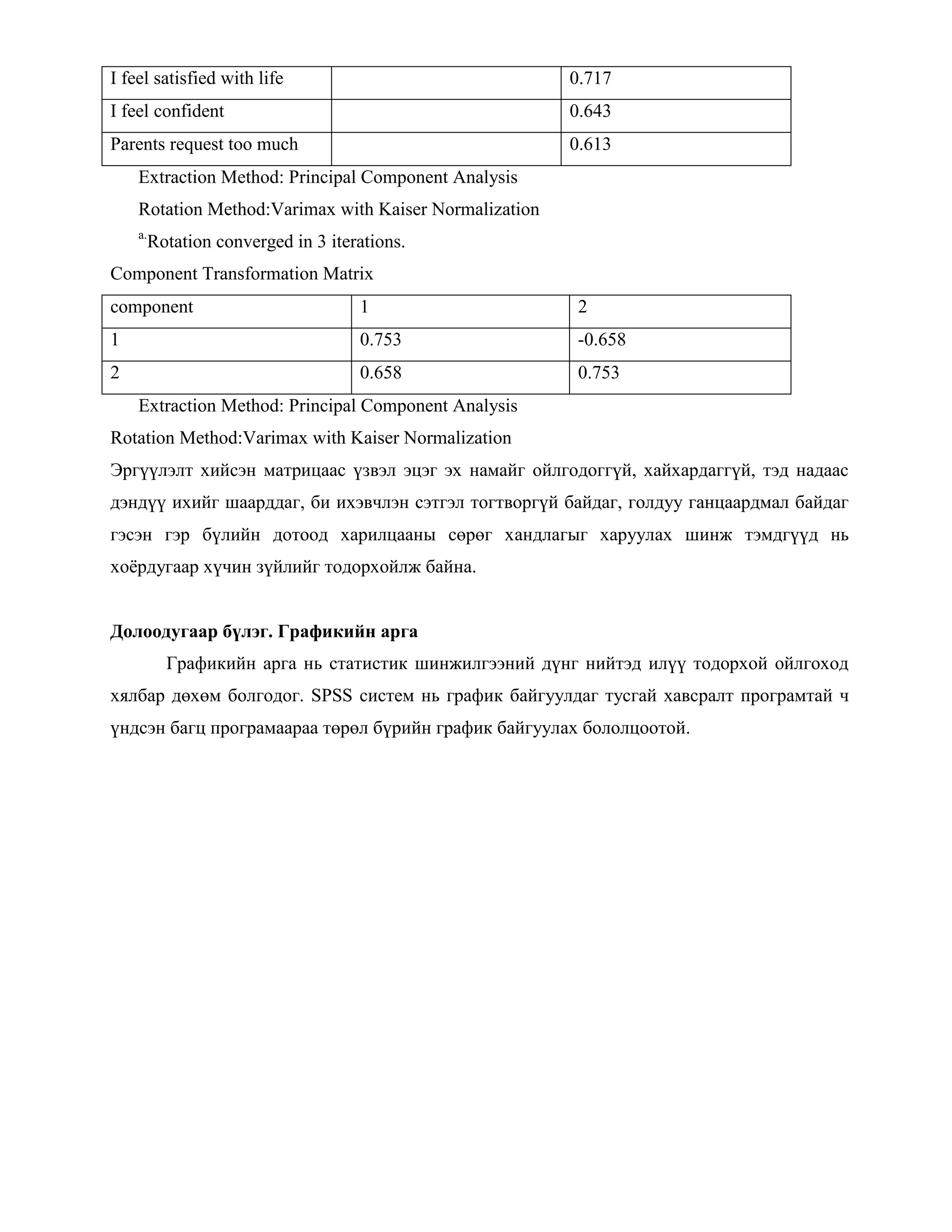 I feel satisfied with life 0.717
I feel confident 0.643
Parents request too much 0.613
Extraction Method: Principal Component Analysis
Rotation Method:Varimax with Kaiser Normalization
a.
Rotation converged in 3 iterations.
Component Transformation Matrix
component 1 2
1 0.753 -0.658
2 0.658 0.753
Extraction Method: Principal Component Analysis
Rotation Method:Varimax with Kaiser Normalization
Эргүүлэлт хийсэн матрицаас үзвэл эцэг эх намайг ойлгодоггүй, хайхардаггүй, тэд надаас
дэндүү ихийг шаарддаг, би ихэвчлэн сэтгэл тогтворгүй байдаг, голдуу ганцаардмал байдаг
гэсэн гэр бүлийн дотоод харилцааны сөрөг хандлагыг харуулах шинж тэмдгүүд нь
хоѐрдугаар хүчин зүйлийг тодорхойлж байна.
Долоодугаар бүлэг. Графикийн арга
Графикийн арга нь статистик шинжилгээний дүнг нийтэд илүү тодорхой ойлгоход
хялбар дөхөм болгодог. SPSS систем нь график байгуулдаг тусгай хавсралт програмтай ч
үндсэн багц програмаараа төрөл бүрийн график байгуулах бололцоотой.
 