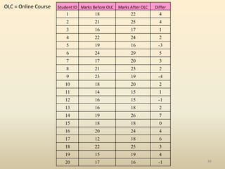 48
Student ID Marks Before OLC Marks After OLC Differ
1 18 22 4
2 21 25 4
3 16 17 1
4 22 24 2
5 19 16 -3
6 24 29 5
7 17 20 3
8 21 23 2
9 23 19 -4
10 18 20 2
11 14 15 1
12 16 15 -1
13 16 18 2
14 19 26 7
15 18 18 0
16 20 24 4
17 12 18 6
18 22 25 3
19 15 19 4
20 17 16 -1
OLC = Online Course
 