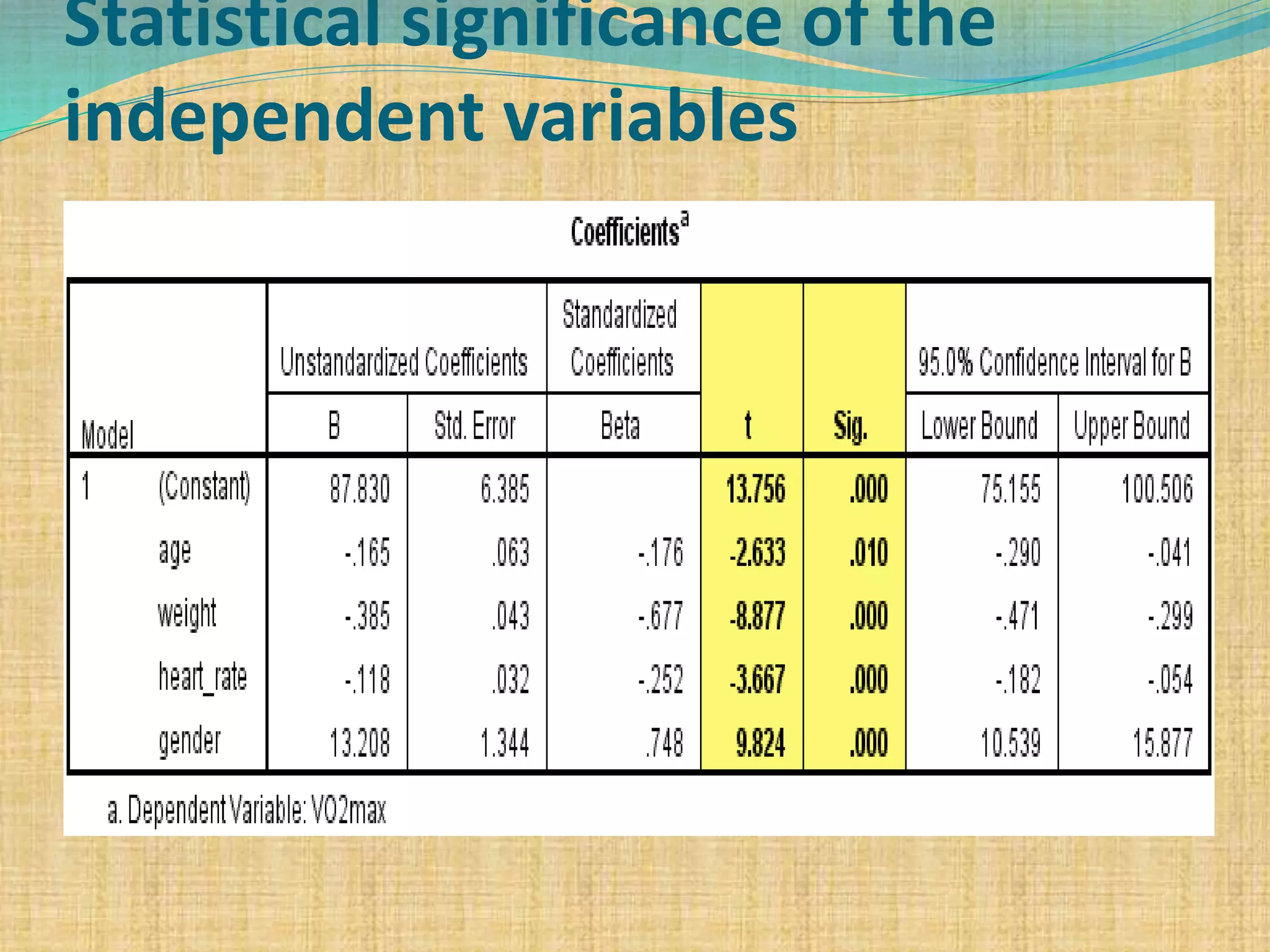 Statistical significance of the
independent variables
 