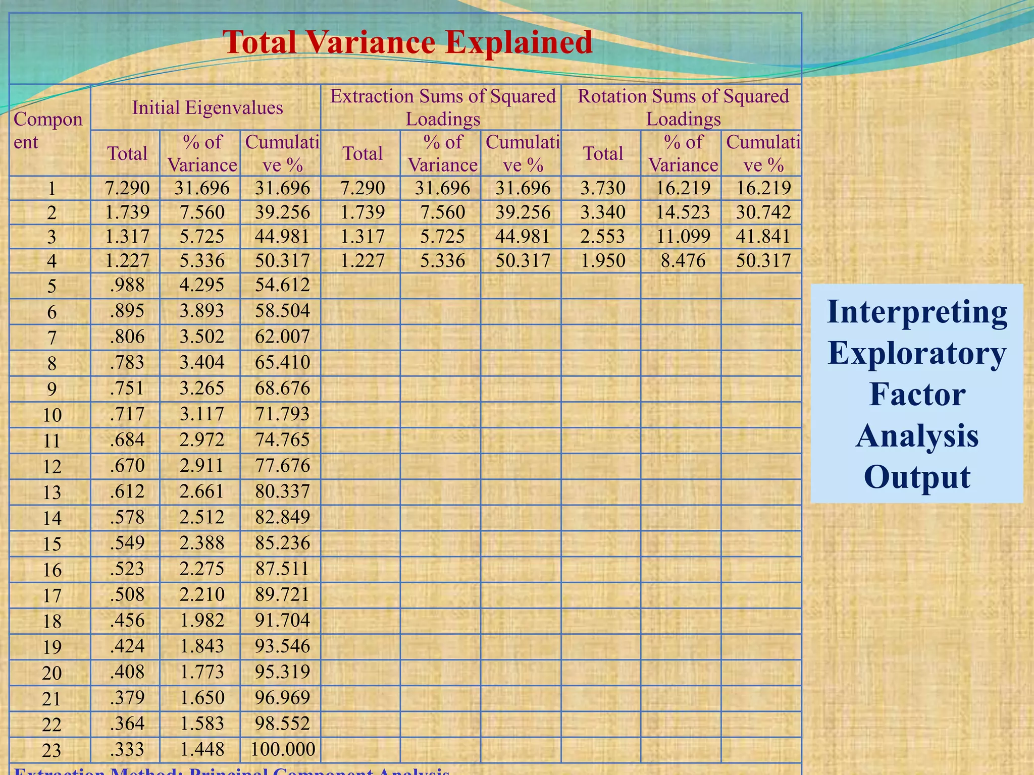 Total Variance Explained
Compon
ent
Initial Eigenvalues
Extraction Sums of Squared
Loadings
Rotation Sums of Squared
Loadings
Total
% of
Variance
Cumulati
ve %
Total
% of
Variance
Cumulati
ve %
Total
% of
Variance
Cumulati
ve %
1 7.290 31.696 31.696 7.290 31.696 31.696 3.730 16.219 16.219
2 1.739 7.560 39.256 1.739 7.560 39.256 3.340 14.523 30.742
3 1.317 5.725 44.981 1.317 5.725 44.981 2.553 11.099 41.841
4 1.227 5.336 50.317 1.227 5.336 50.317 1.950 8.476 50.317
5 .988 4.295 54.612
6 .895 3.893 58.504
7 .806 3.502 62.007
8 .783 3.404 65.410
9 .751 3.265 68.676
10 .717 3.117 71.793
11 .684 2.972 74.765
12 .670 2.911 77.676
13 .612 2.661 80.337
14 .578 2.512 82.849
15 .549 2.388 85.236
16 .523 2.275 87.511
17 .508 2.210 89.721
18 .456 1.982 91.704
19 .424 1.843 93.546
20 .408 1.773 95.319
21 .379 1.650 96.969
22 .364 1.583 98.552
23 .333 1.448 100.000
Interpreting
Exploratory
Factor
Analysis
Output
 