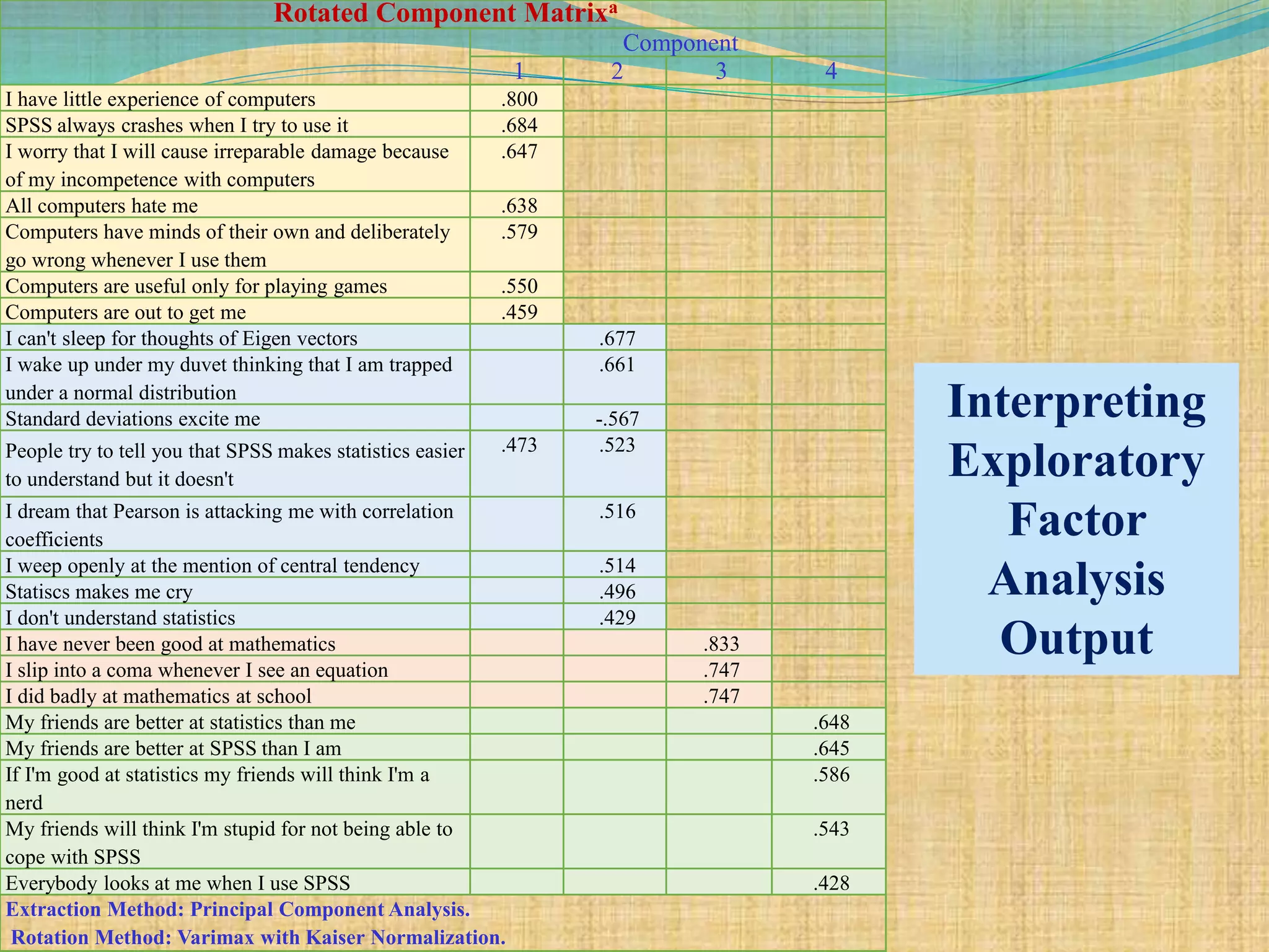 Rotated Component Matrixa
Component
1 2 3 4
I have little experience of computers .800
SPSS always crashes when I try to use it .684
I worry that I will cause irreparable damage because
of my incompetence with computers
.647
All computers hate me .638
Computers have minds of their own and deliberately
go wrong whenever I use them
.579
Computers are useful only for playing games .550
Computers are out to get me .459
I can't sleep for thoughts of Eigen vectors .677
I wake up under my duvet thinking that I am trapped
under a normal distribution
.661
Standard deviations excite me -.567
People try to tell you that SPSS makes statistics easier
to understand but it doesn't
.473 .523
I dream that Pearson is attacking me with correlation
coefficients
.516
I weep openly at the mention of central tendency .514
Statiscs makes me cry .496
I don't understand statistics .429
I have never been good at mathematics .833
I slip into a coma whenever I see an equation .747
I did badly at mathematics at school .747
My friends are better at statistics than me .648
My friends are better at SPSS than I am .645
If I'm good at statistics my friends will think I'm a
nerd
.586
My friends will think I'm stupid for not being able to
cope with SPSS
.543
Everybody looks at me when I use SPSS .428
Extraction Method: Principal Component Analysis.
Rotation Method: Varimax with Kaiser Normalization.
Interpreting
Exploratory
Factor
Analysis
Output
 