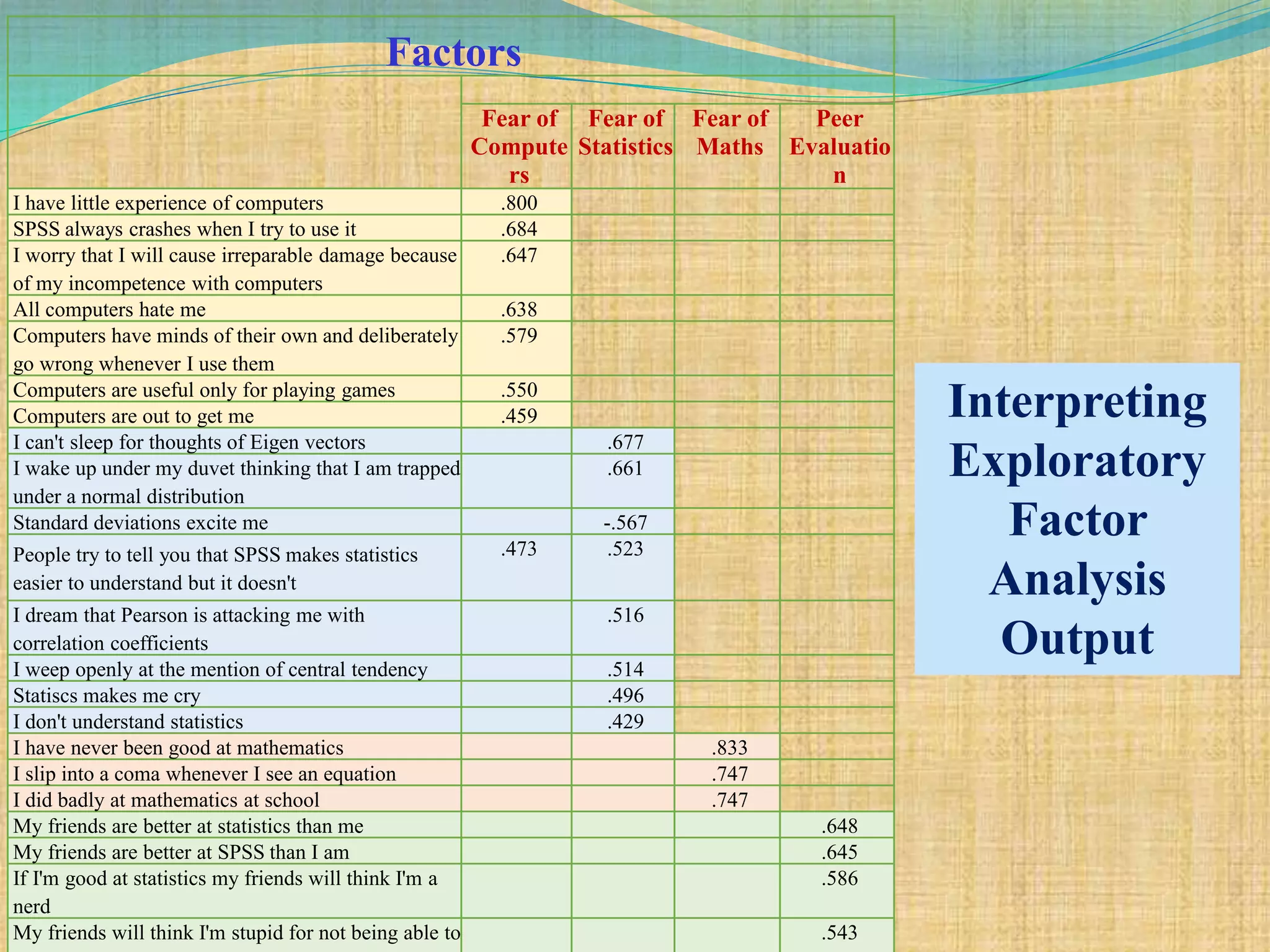 Factors
Fear of
Compute
rs
Fear of
Statistics
Fear of
Maths
Peer
Evaluatio
n
I have little experience of computers .800
SPSS always crashes when I try to use it .684
I worry that I will cause irreparable damage because
of my incompetence with computers
.647
All computers hate me .638
Computers have minds of their own and deliberately
go wrong whenever I use them
.579
Computers are useful only for playing games .550
Computers are out to get me .459
I can't sleep for thoughts of Eigen vectors .677
I wake up under my duvet thinking that I am trapped
under a normal distribution
.661
Standard deviations excite me -.567
People try to tell you that SPSS makes statistics
easier to understand but it doesn't
.473 .523
I dream that Pearson is attacking me with
correlation coefficients
.516
I weep openly at the mention of central tendency .514
Statiscs makes me cry .496
I don't understand statistics .429
I have never been good at mathematics .833
I slip into a coma whenever I see an equation .747
I did badly at mathematics at school .747
My friends are better at statistics than me .648
My friends are better at SPSS than I am .645
If I'm good at statistics my friends will think I'm a
nerd
.586
My friends will think I'm stupid for not being able to .543
Interpreting
Exploratory
Factor
Analysis
Output
 
