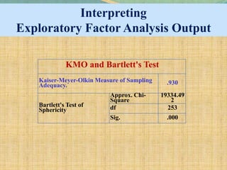 KMO and Bartlett's Test
Kaiser-Meyer-Olkin Measure of Sampling
Adequacy. .930
Bartlett's Test of
Sphericity
Approx. Chi-
Square
19334.49
2
df 253
Sig. .000
Interpreting
Exploratory Factor Analysis Output
 