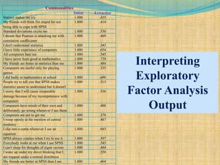 Communalities
Initial Extraction
Statiscs makes me cry 1.000 .435
My friends will think I'm stupid for not
being able to cope with SPSS
1.000 .414
Standard deviations excite me 1.000 .530
I dream that Pearson is attacking me with
correlation coefficients
1.000 .469
I don't understand statistics 1.000 .343
I have little experience of computers 1.000 .654
All computers hate me 1.000 .545
I have never been good at mathematics 1.000 .739
My friends are better at statistics than me 1.000 .484
Computers are useful only for playing
games
1.000 .335
I did badly at mathematics at school 1.000 .690
People try to tell you that SPSS makes
statistics easier to understand but it doesn't
1.000 .513
I worry that I will cause irreparable
damage because of my incompetenece with
computers
1.000 .536
Computers have minds of their own and
deliberately go wrong whenever I use them
1.000 .488
Computers are out to get me 1.000 .378
I weep openly at the mention of central
tendency
1.000 .487
I slip into a coma whenever I see an
equation
1.000 .683
SPSS always crashes when I try to use it 1.000 .597
Everybody looks at me when I use SPSS 1.000 .343
I can't sleep for thoughts of eigen vectors 1.000 .484
I wake up under my duvet thinking that I
am trapped under a normal distribtion
1.000 .550
My friends are better at SPSS than I am 1.000 .464
Interpreting
Exploratory
Factor Analysis
Output
 
