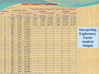 Total Variance Explained
Compon
ent
Initial Eigenvalues
Extraction Sums of Squared
Loadings
Rotation Sums of Squared
Loadings
Total
% of
Variance
Cumulati
ve %
Total
% of
Variance
Cumulati
ve %
Total
% of
Variance
Cumulati
ve %
1 7.290 31.696 31.696 7.290 31.696 31.696 3.730 16.219 16.219
2 1.739 7.560 39.256 1.739 7.560 39.256 3.340 14.523 30.742
3 1.317 5.725 44.981 1.317 5.725 44.981 2.553 11.099 41.841
4 1.227 5.336 50.317 1.227 5.336 50.317 1.950 8.476 50.317
5 .988 4.295 54.612
6 .895 3.893 58.504
7 .806 3.502 62.007
8 .783 3.404 65.410
9 .751 3.265 68.676
10 .717 3.117 71.793
11 .684 2.972 74.765
12 .670 2.911 77.676
13 .612 2.661 80.337
14 .578 2.512 82.849
15 .549 2.388 85.236
16 .523 2.275 87.511
17 .508 2.210 89.721
18 .456 1.982 91.704
19 .424 1.843 93.546
20 .408 1.773 95.319
21 .379 1.650 96.969
22 .364 1.583 98.552
23 .333 1.448 100.000
Interpreting
Exploratory
Factor
Analysis
Output
 